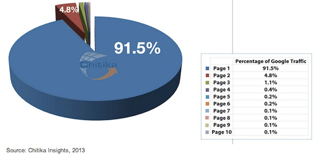 top-page-of-google-search-results-vs-other-pages