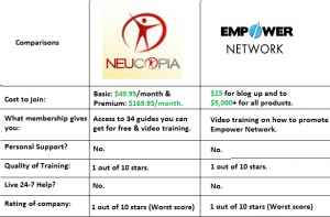 neucopia vs empower network