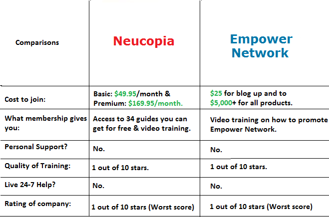 neucopia vs empower network