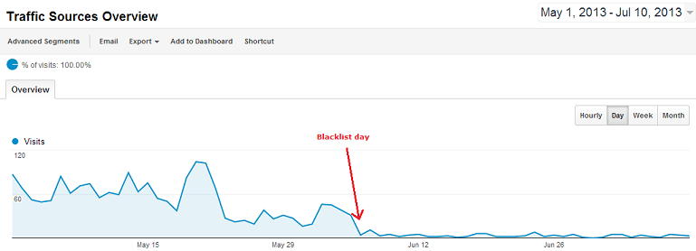the side effects of using backlink packages