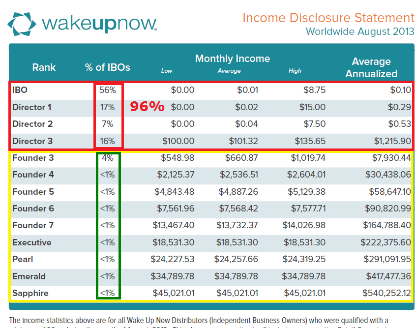 wake up now income disclosure