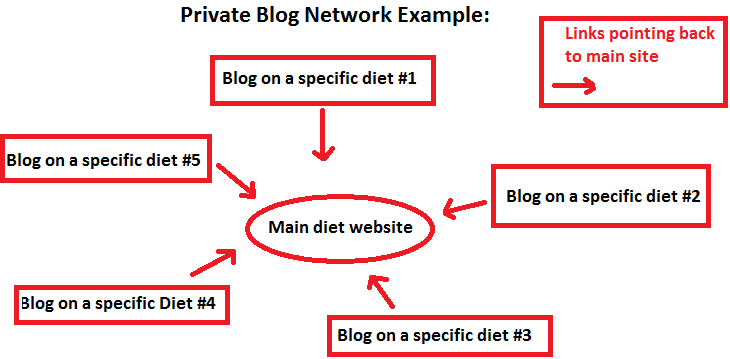 Image result for Private Blog Networks