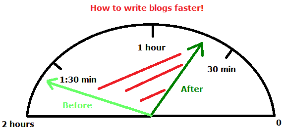 how to write blog posts fast