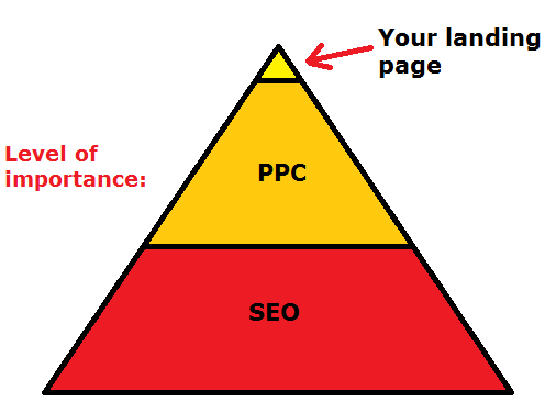 landing page importance