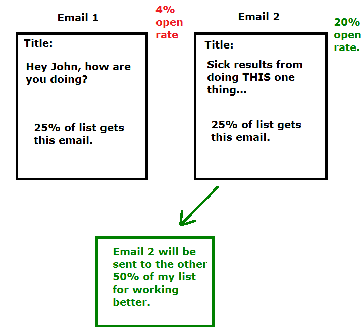 split testing emails