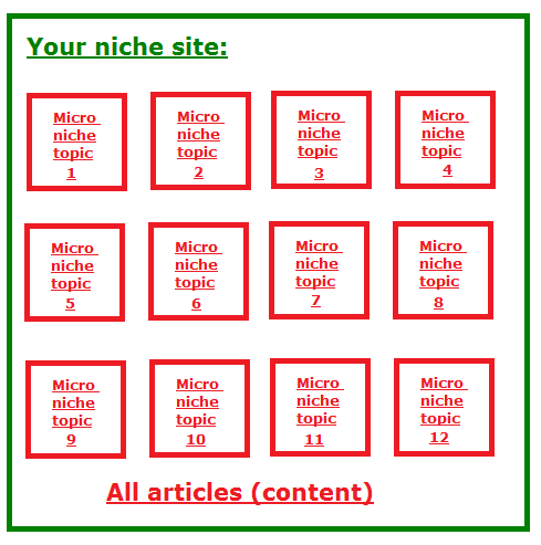 how a micro niche site is structured 