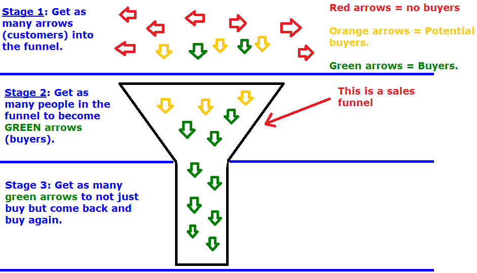 what is an online sales funnel