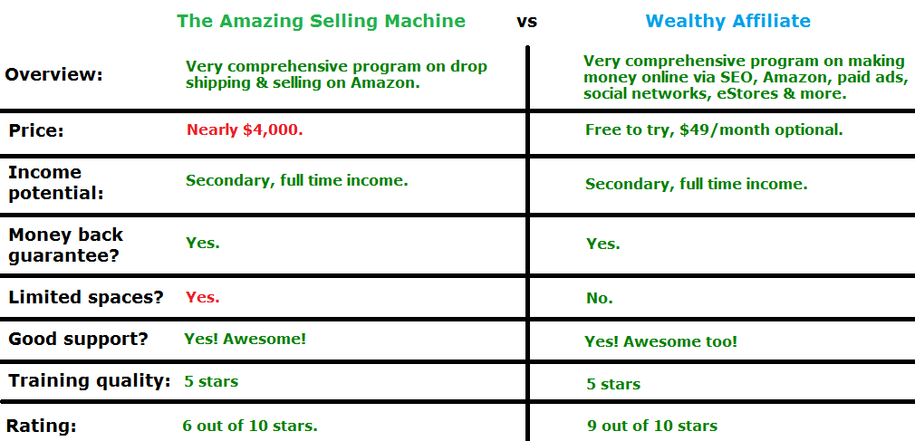 wealthy affiliate vs the amazing selling machine